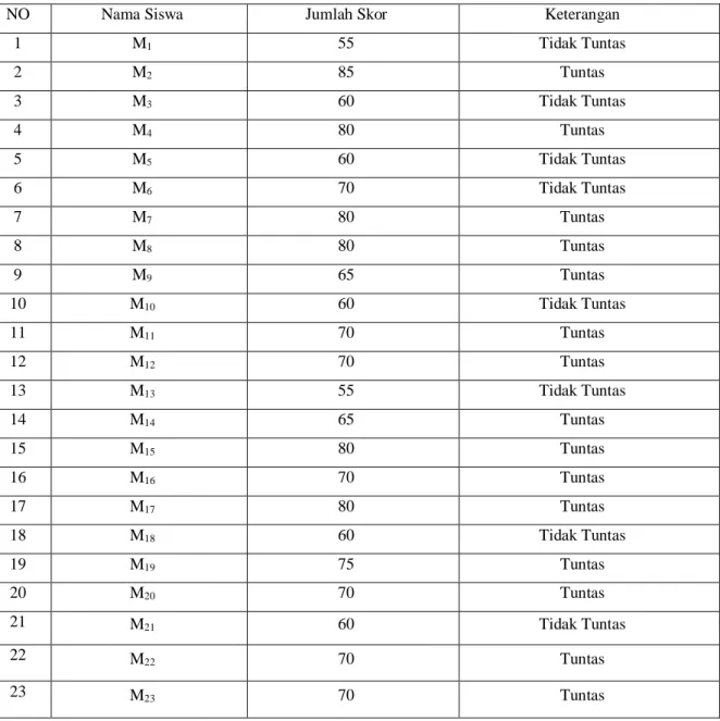 Tabel 4.12 Hasil Nilai Tes II 