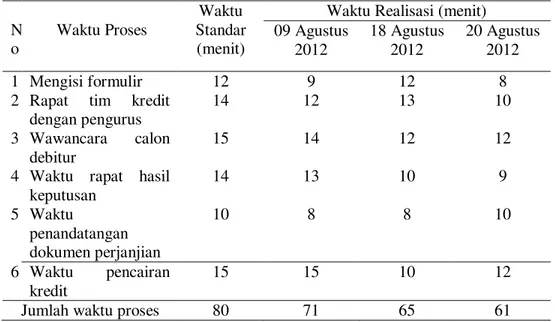 Tabel 3. Perbandingan Waktu Standard dan Waktu Realisasi   Permohonan  Kredit  KUD Ulun Tanjung 