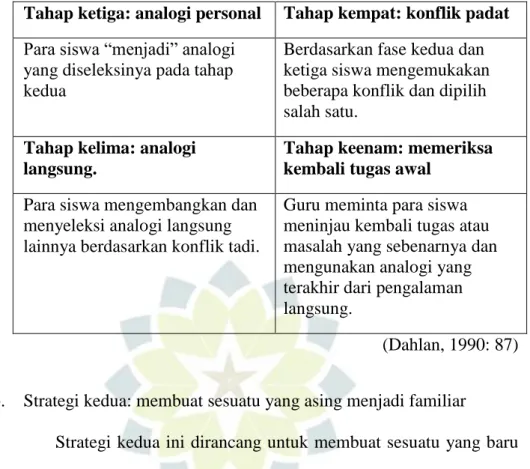 Tabel 1.2 Strategi Kedua Model Sinektik   (Membuat sesuatu yang asing menjadi familiar)  Tahap pertama: input 