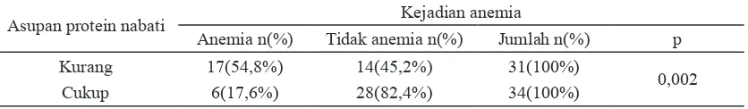 Tabel 1. Hubungan asupan protein nabati dengan kejadian anemia