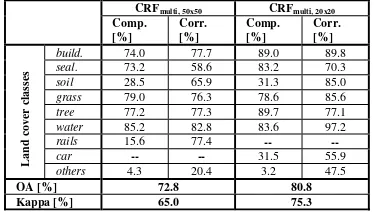Table 1: Overall accuracy [%], kappa index [%],(comp.) and correctness (corr.) values [%] for the land cover classes (CRF completeness build., seal., soil, grass, tree, water and car obtained by classification using the two-layer CRF approach based on supe