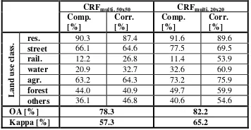 Table 2: Confusion matrix (in [%] of the total number of applying the two-layer CRF approach based on superpixels of waterobjects used for testing), completeness (comp.) and correctness (corr.) values [%] for the land use classes res., street, rail., , agr