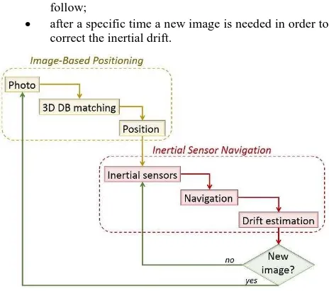 Figure 1 - The Image-Based Navigation procedure 