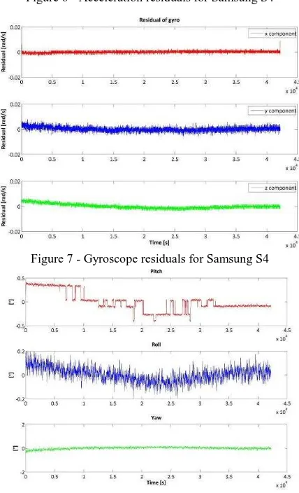 Figure 6 - Acceleration residuals for Samsung S4 