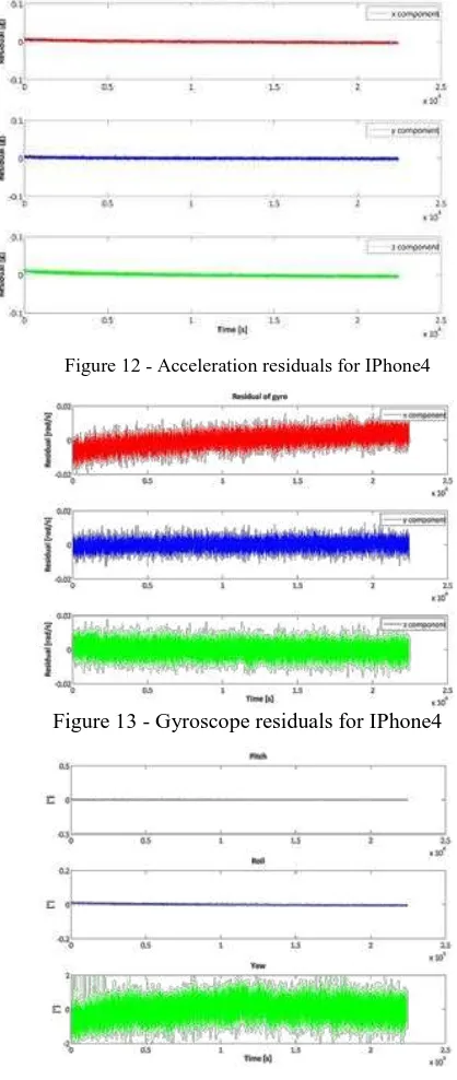 Figure 12 - Acceleration residuals for IPhone4 