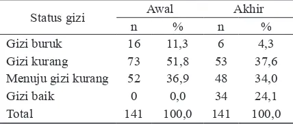 Tabel 1. Status gizi berdasarkan indeks BB/U balita pada awal dan akhir program