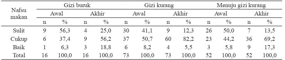 Tabel 2. Perubahan nafsu makan balita berdasarkan status gizi (BB/U) 