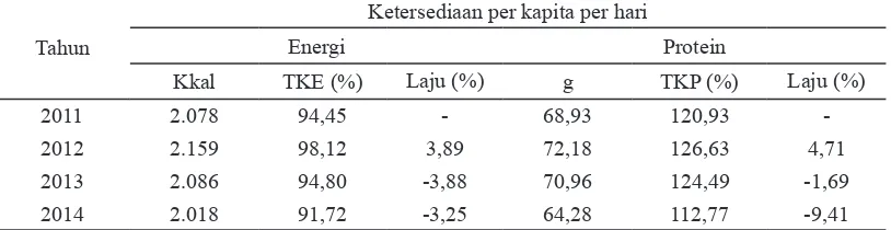 Tabel 1.  Persentase rasio ketergantungan impor komoditas pangan strategis di Kota Tangerang Selatan                tahun 2011- 2014