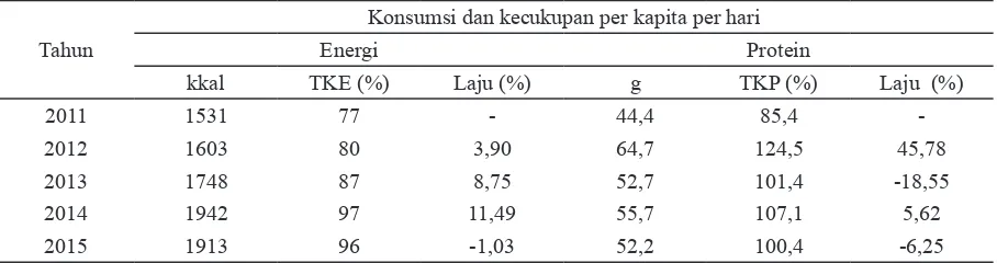 Tabel 4.  Tingkat konsumsi dan kecukupan energi serta protein per kapita per hari