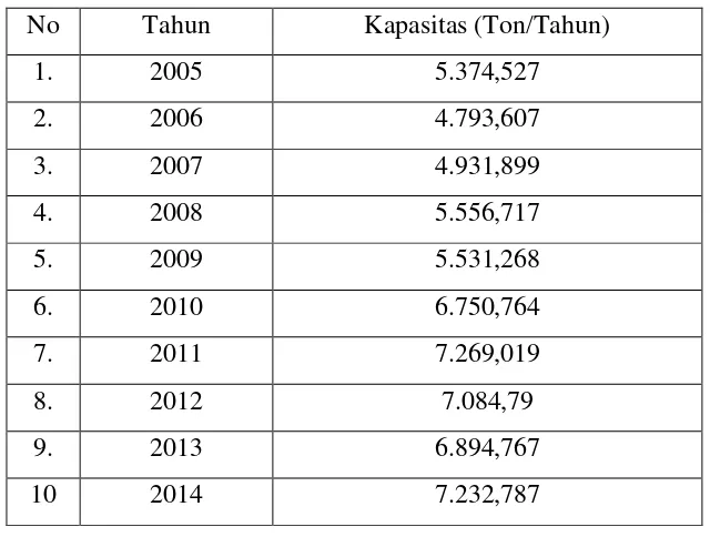Tabel 1.1. Data impor asam benzoat (Biro Pusat Statistik, 2015) 