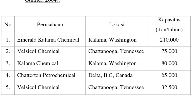 Tabel 1.2. Kapasitas produksi asam benzoat di luar negeri ( ICIS, 2008; Kirk and 