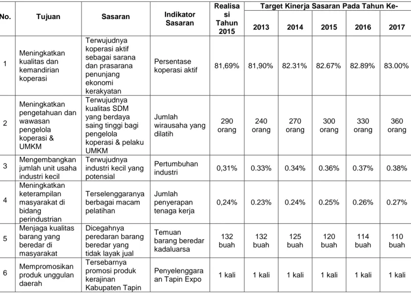 Tabel  Tujuan  dan  Sasaran  Jangka  Menengah  Dinas  Perindagkop  dan  UKM  Kabupaten Tapin yang termuat dalam Renstra 2013-2017: 