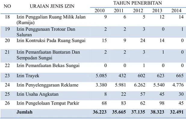 Tabel  3.2. memperlihatkan bahwa  pada  Tahun  2014,  jumlah  izin  yang  diterbitkan  sebanyak  32.491 izin