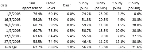 Table 1. The weather conditions of the objective six days. (Sun) and (no Sun) mean the Sun appearance or hiding by cloud