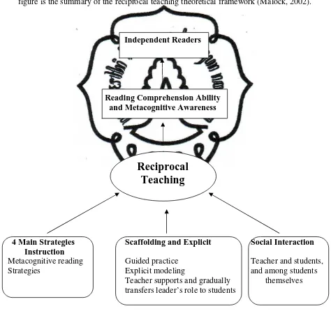 figure is the summary of the reciprocal teaching theoretical framework (Malock, 2002)