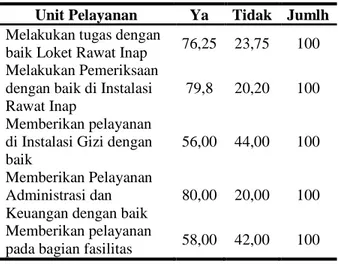Tabel  1. Penilaian kepuasan kerja Petugas di  Instalasi Rawat Inap RSU Daya  Makassar 2006 