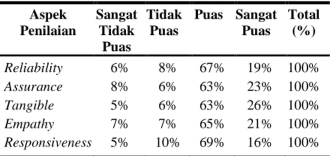 Tabel  4. Ringkasan Penilaian Tingkat kepuasan  Pasien terhadap pelayanan Perawat  berdasarkan RATER di Instalasi Rawat  Inap RSU Daya Makassar 2006 
