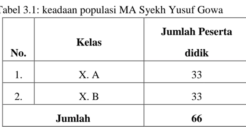 Tabel 3.1: keadaan populasi MA Syekh Yusuf Gowa 