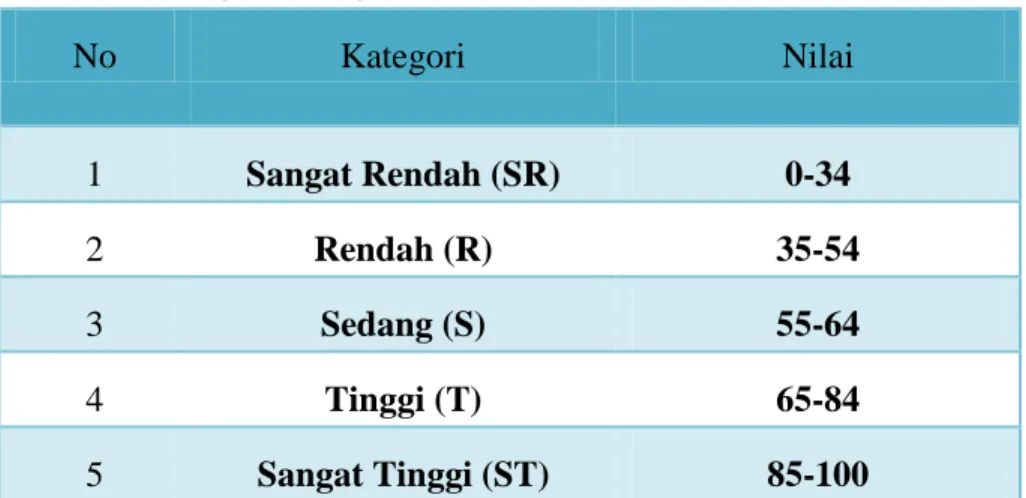 Tabel 3.2: Tingkat Penguasaan Materi 