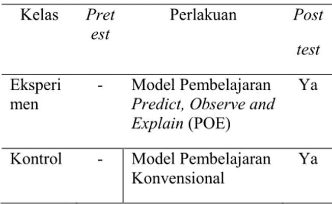 Tabel 1. Rancangan Penelitian  Kelas  Pret est  Perlakuan  Post  test  Eksperi men  -  Model Pembelajaran  Predict, Observe and  Explain (POE) 