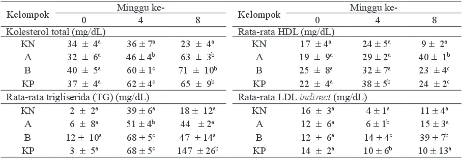 Tabel 3. Rata-rata kadar kolesterol total, trigliserida, HDL dan LDL serum darah tikus pada minggu ke-              0 hingga minggu ke-8