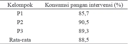 Tabel 1. Rata-rata frekuensi konsumsi pangan antioksidan subjek antar kelompok