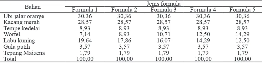 Tabel 1. Komposisi bahan (%) berdasarkan jenis formula