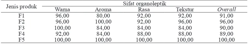 Tabel 2. Persentase penerimaan panelis terhadap sifat organoleptik pangan fungsional sebagai                produk sarapan berdasarkan jenis produk (%)