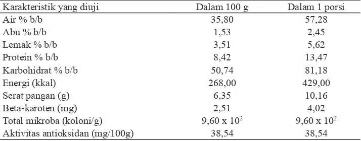 Tabel 3. Nilai rata-rata kesukaan panelis terhadap sifat organoleptik pangan fungsional sebagai produk               sarapan berdasarkan jenis produk
