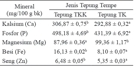 Tabel 3.  Kandungan mineral tepung tempe