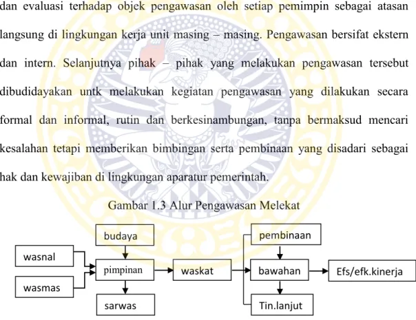 Gambar 1.3 Alur Pengawasan Melekat 