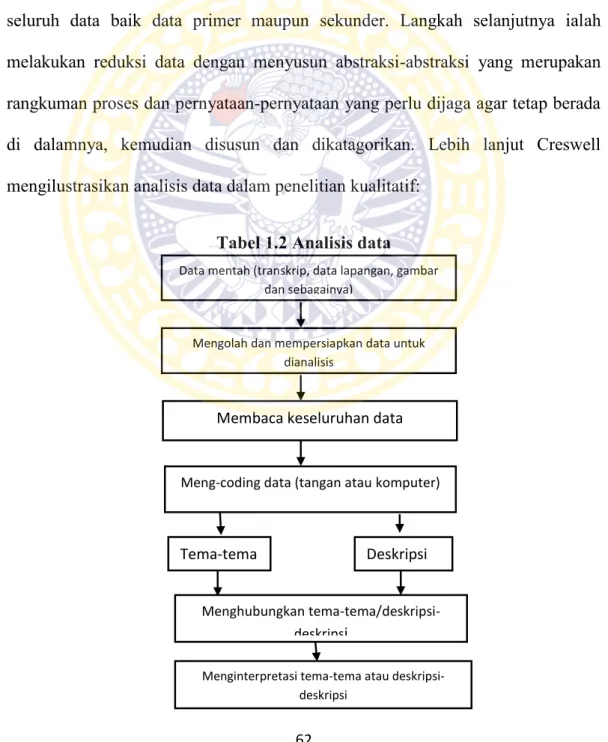 Tabel 1.2 Analisis data 