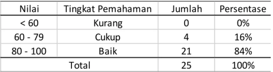 Tabel 3. Tingkat Pemahaman Penerimaan Materi Penyuluhan (Post-Test) 