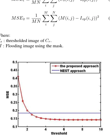 Figure 5: Relationship between the threshold values and the MSEof the NEST and the proposed approaches.