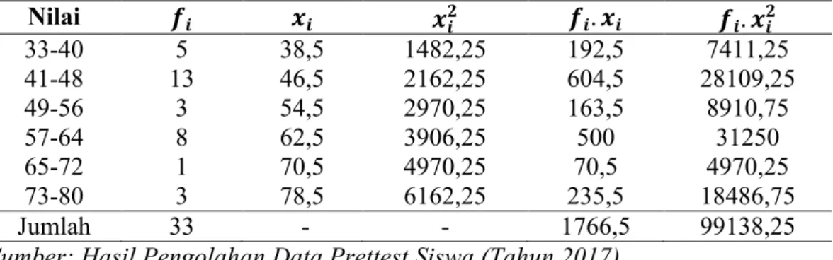 Tabel  4.2  Distribusi  Frekuensi  Data  untuk  Nilai  Pre  test  Siswa  Kelas  X-MIA  2   MAS Darul ‘Ulum 