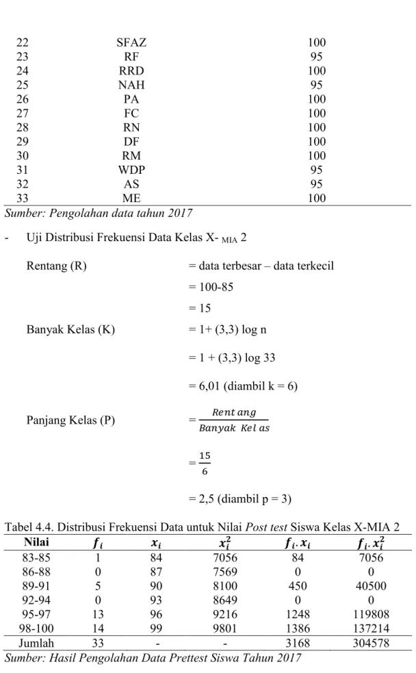 Tabel 4.4. Distribusi Frekuensi Data untuk Nilai Post test Siswa Kelas X-MIA 2  