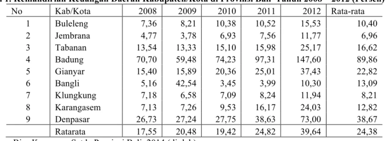 Tabel 1. Kemandirian Keuangan Daerah Kabupaten/Kota di Provinsi Bali  Tahun 2008 – 2012 (Persen)