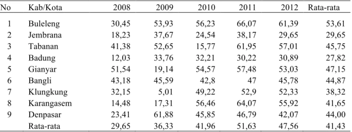 Tabel 2. Keserasian Alokasi Belanja Publik Kabupaten/Kota di Provinsi Bali Tahun 2008 – 2012 (Persen) 