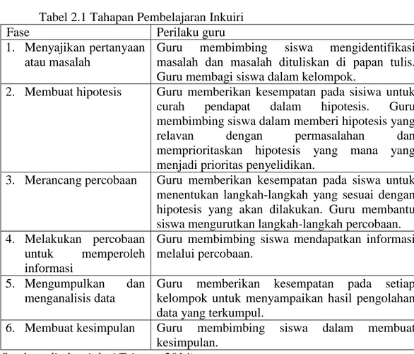 Tabel 2.1 Tahapan Pembelajaran Inkuiri 
