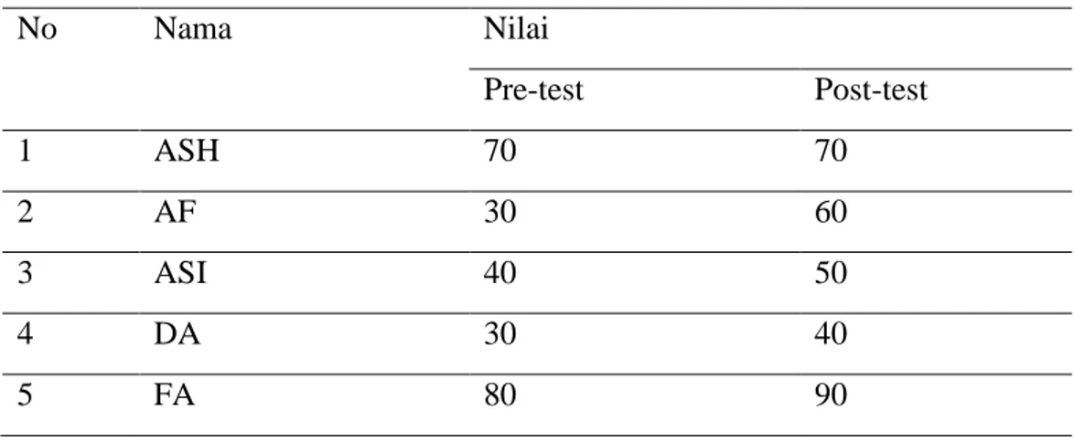 Tabel 4.1 Data Nilai Pre-test dan Post-test Siswa kelas XI MIA 4  (kelas kontrol) 