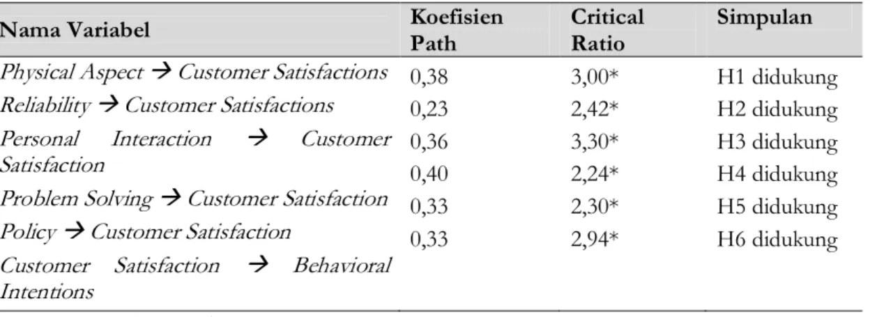 Tabel 5. Nilai koefisien path dan  critical ratio  hubungan antar variabel 