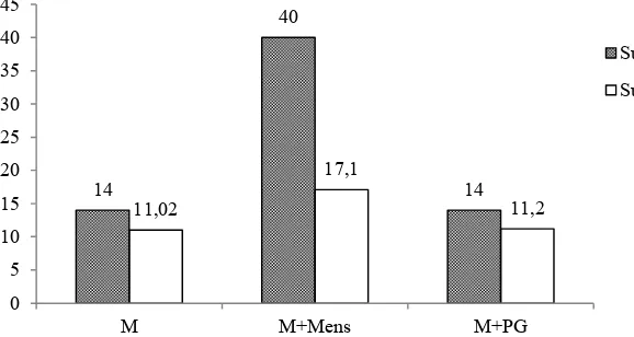 Gambar 1. Rata-rata konsumsi suplemen besi menurut kelompok perlakuan
