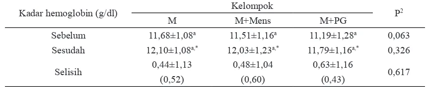 Tabel 2. Rata-rata kadar hemoglobin menurut kelompok perlakuan sebelum dan sesudah suple-              mentasi