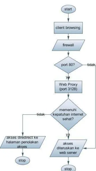 Gambar 1. Diagram alir web proxy mikrotik.  atau permintaan dari sebuah browser baik alamat website maupun 