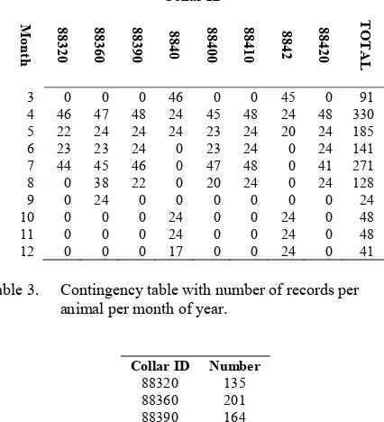 Table 3.  Contingency table with number of records per 