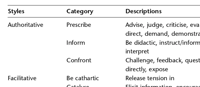 Table 5.1: Heron’s six-category intervention analysis