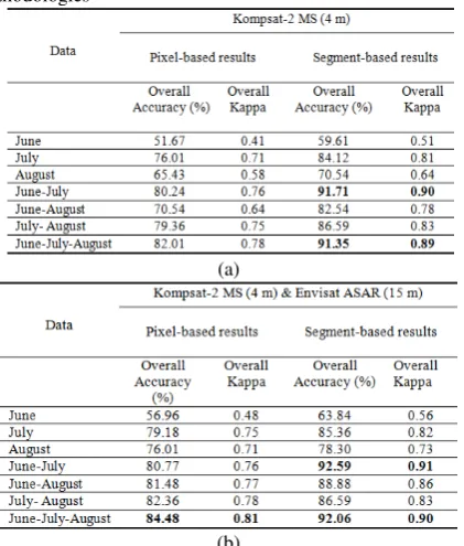 Table 3. SVMs results computed for different image combinations based on pixel-based and segment-based methodologies 