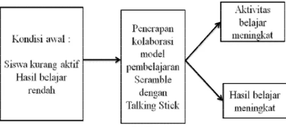 Gambar 2.1  Karangka Konseptual  C.  Hipotesis 