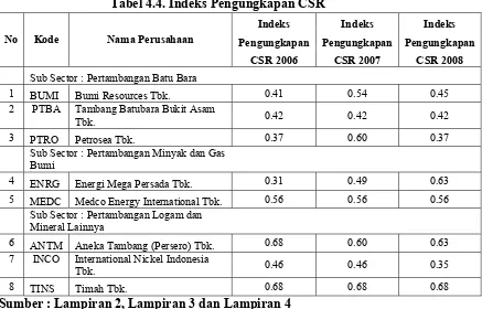 Tabel 4.4. Indeks Pengungkapan CSR 