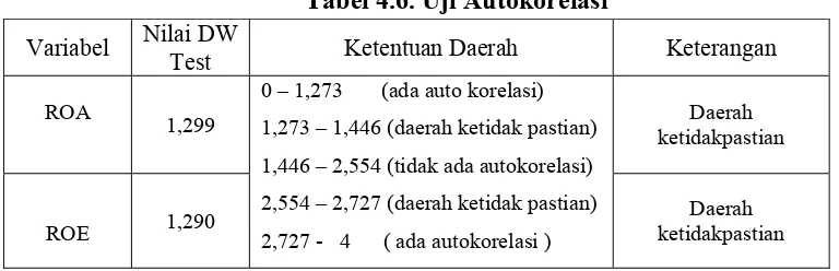 Tabel 4.6. Uji Autokorelasi 